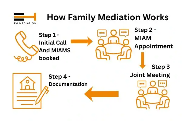 EH mediation - family mediation Poole process